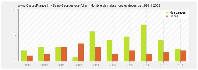 Saint-Georges-sur-Allier : Nombre de naissances et décès de 1999 à 2008