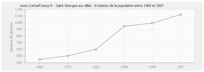 Population Saint-Georges-sur-Allier