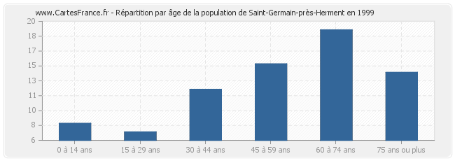 Répartition par âge de la population de Saint-Germain-près-Herment en 1999