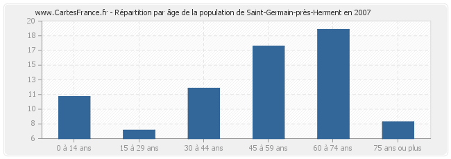 Répartition par âge de la population de Saint-Germain-près-Herment en 2007