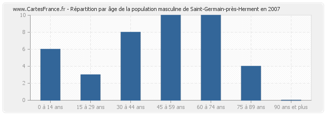 Répartition par âge de la population masculine de Saint-Germain-près-Herment en 2007