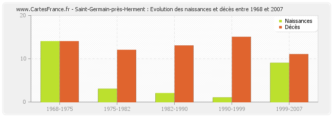 Saint-Germain-près-Herment : Evolution des naissances et décès entre 1968 et 2007