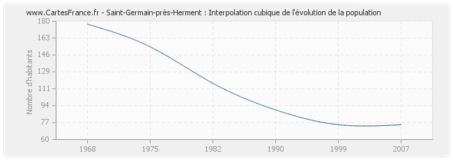 Saint-Germain-près-Herment : Interpolation cubique de l'évolution de la population