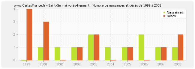 Saint-Germain-près-Herment : Nombre de naissances et décès de 1999 à 2008