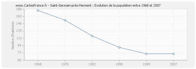 Population Saint-Germain-près-Herment