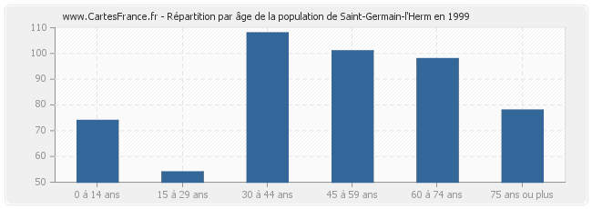 Répartition par âge de la population de Saint-Germain-l'Herm en 1999