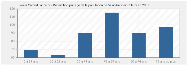 Répartition par âge de la population de Saint-Germain-l'Herm en 2007