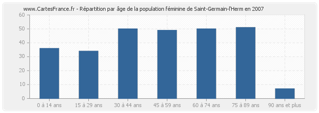 Répartition par âge de la population féminine de Saint-Germain-l'Herm en 2007