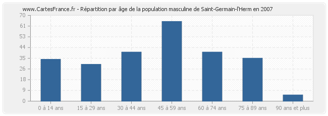 Répartition par âge de la population masculine de Saint-Germain-l'Herm en 2007
