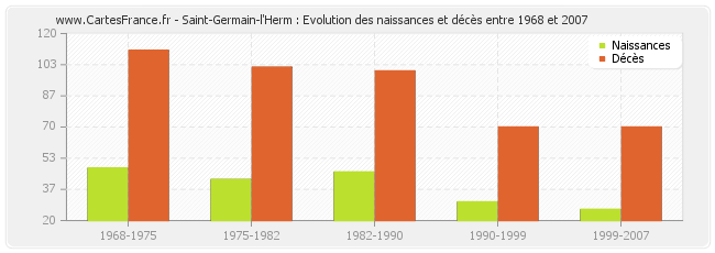 Saint-Germain-l'Herm : Evolution des naissances et décès entre 1968 et 2007
