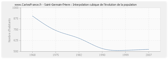 Saint-Germain-l'Herm : Interpolation cubique de l'évolution de la population