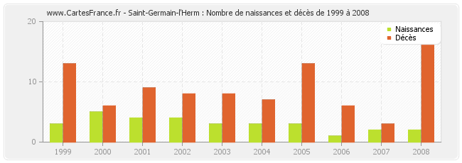 Saint-Germain-l'Herm : Nombre de naissances et décès de 1999 à 2008