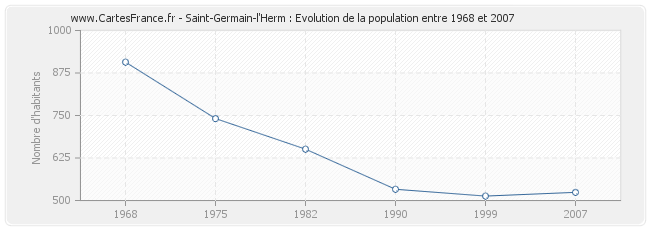 Population Saint-Germain-l'Herm