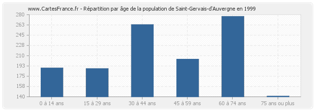 Répartition par âge de la population de Saint-Gervais-d'Auvergne en 1999