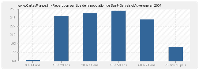 Répartition par âge de la population de Saint-Gervais-d'Auvergne en 2007