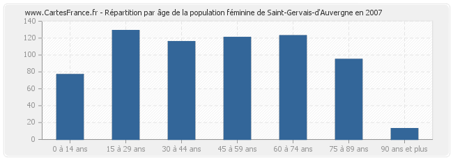 Répartition par âge de la population féminine de Saint-Gervais-d'Auvergne en 2007