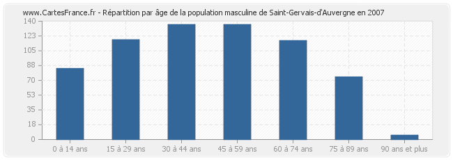 Répartition par âge de la population masculine de Saint-Gervais-d'Auvergne en 2007