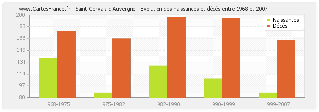 Saint-Gervais-d'Auvergne : Evolution des naissances et décès entre 1968 et 2007