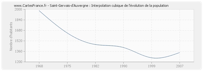 Saint-Gervais-d'Auvergne : Interpolation cubique de l'évolution de la population