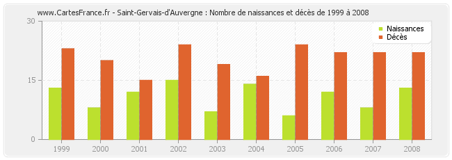 Saint-Gervais-d'Auvergne : Nombre de naissances et décès de 1999 à 2008
