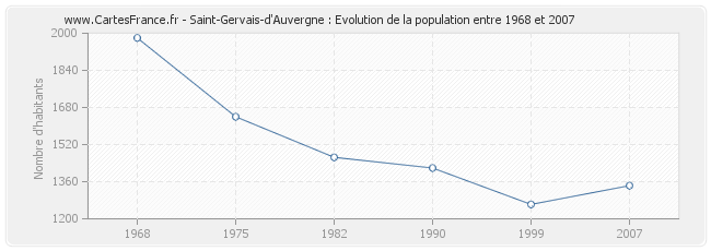 Population Saint-Gervais-d'Auvergne