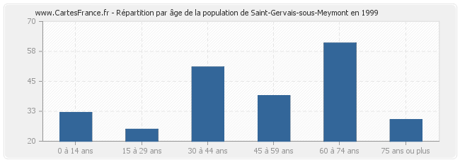 Répartition par âge de la population de Saint-Gervais-sous-Meymont en 1999