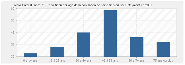 Répartition par âge de la population de Saint-Gervais-sous-Meymont en 2007