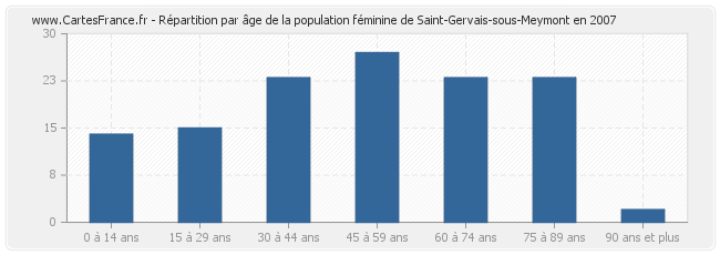 Répartition par âge de la population féminine de Saint-Gervais-sous-Meymont en 2007