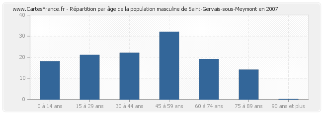 Répartition par âge de la population masculine de Saint-Gervais-sous-Meymont en 2007