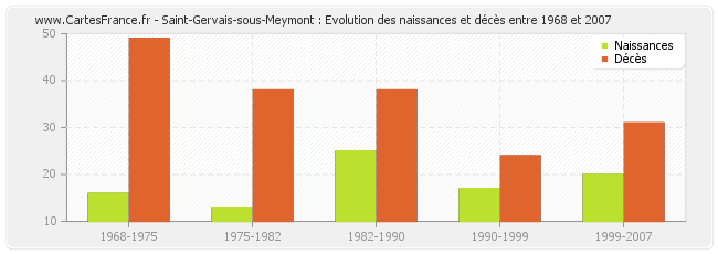 Saint-Gervais-sous-Meymont : Evolution des naissances et décès entre 1968 et 2007