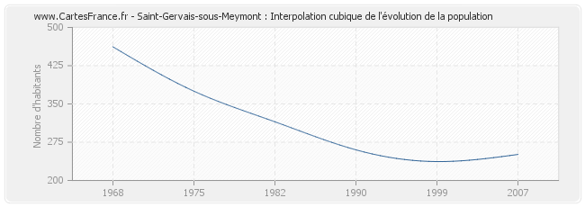 Saint-Gervais-sous-Meymont : Interpolation cubique de l'évolution de la population