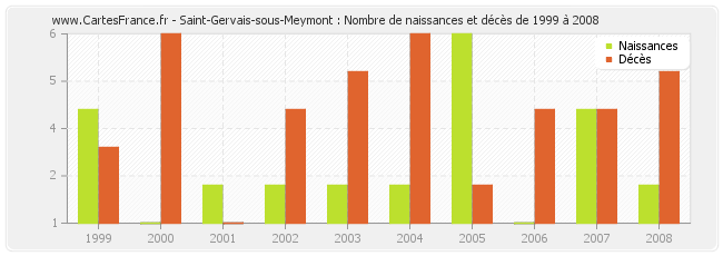 Saint-Gervais-sous-Meymont : Nombre de naissances et décès de 1999 à 2008