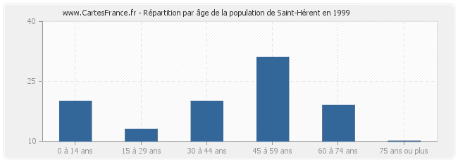 Répartition par âge de la population de Saint-Hérent en 1999
