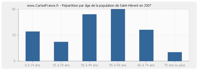 Répartition par âge de la population de Saint-Hérent en 2007