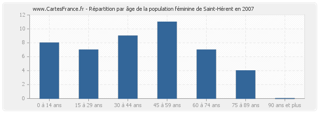 Répartition par âge de la population féminine de Saint-Hérent en 2007