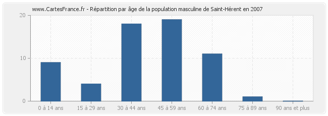Répartition par âge de la population masculine de Saint-Hérent en 2007