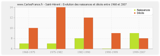 Saint-Hérent : Evolution des naissances et décès entre 1968 et 2007