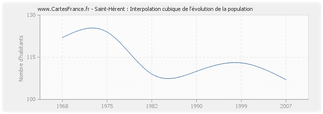 Saint-Hérent : Interpolation cubique de l'évolution de la population