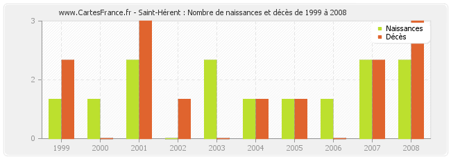 Saint-Hérent : Nombre de naissances et décès de 1999 à 2008