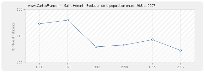 Population Saint-Hérent