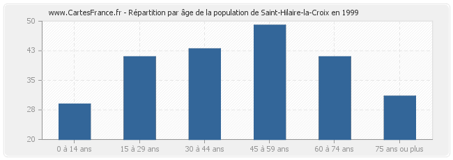 Répartition par âge de la population de Saint-Hilaire-la-Croix en 1999