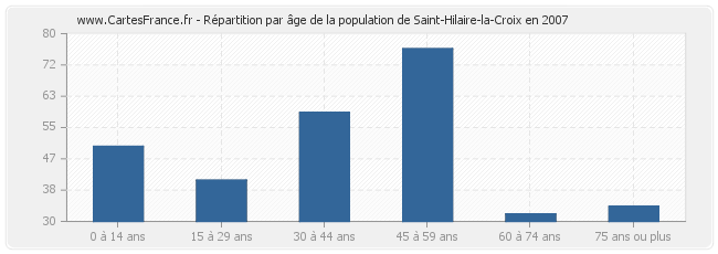 Répartition par âge de la population de Saint-Hilaire-la-Croix en 2007
