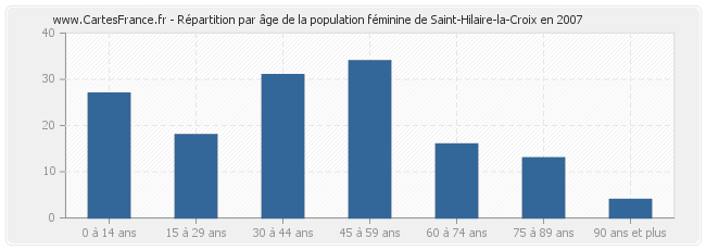 Répartition par âge de la population féminine de Saint-Hilaire-la-Croix en 2007