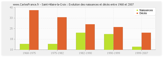 Saint-Hilaire-la-Croix : Evolution des naissances et décès entre 1968 et 2007