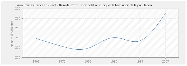 Saint-Hilaire-la-Croix : Interpolation cubique de l'évolution de la population