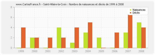 Saint-Hilaire-la-Croix : Nombre de naissances et décès de 1999 à 2008
