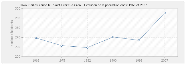 Population Saint-Hilaire-la-Croix