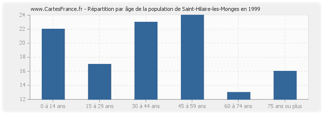 Répartition par âge de la population de Saint-Hilaire-les-Monges en 1999