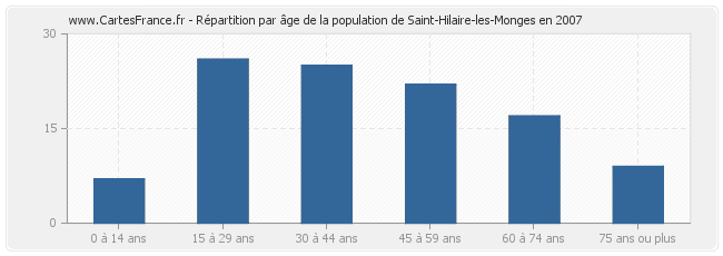 Répartition par âge de la population de Saint-Hilaire-les-Monges en 2007