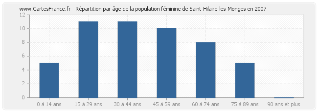 Répartition par âge de la population féminine de Saint-Hilaire-les-Monges en 2007